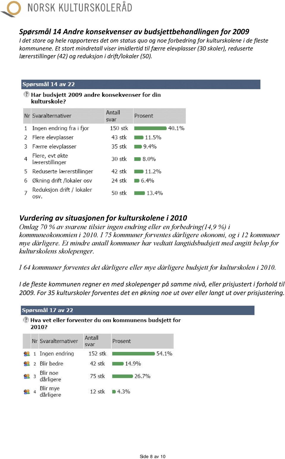 Vurdering av situasjonen for kulturskolene i 2010 Omlag 70 % av svarene tilsier ingen endring eller en forbedring(14,9 %) i kommuneøkonomien i 2010.