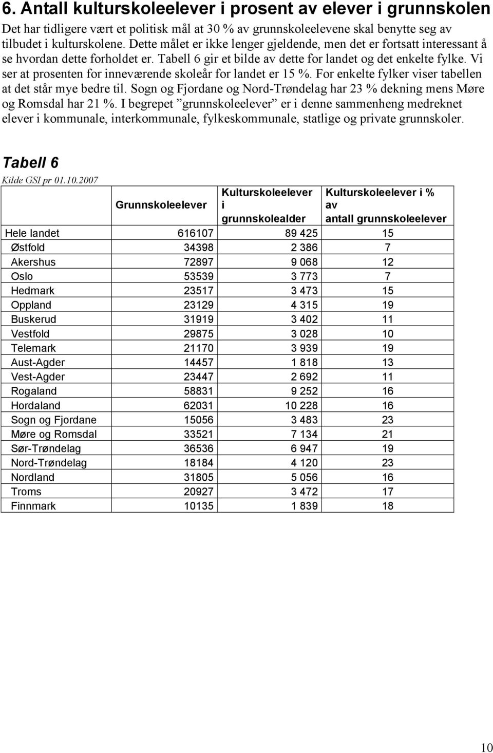 Vi ser at prosenten for inneværende skoleår for landet er 15 %. For enkelte fylker viser tabellen at det står mye bedre til.