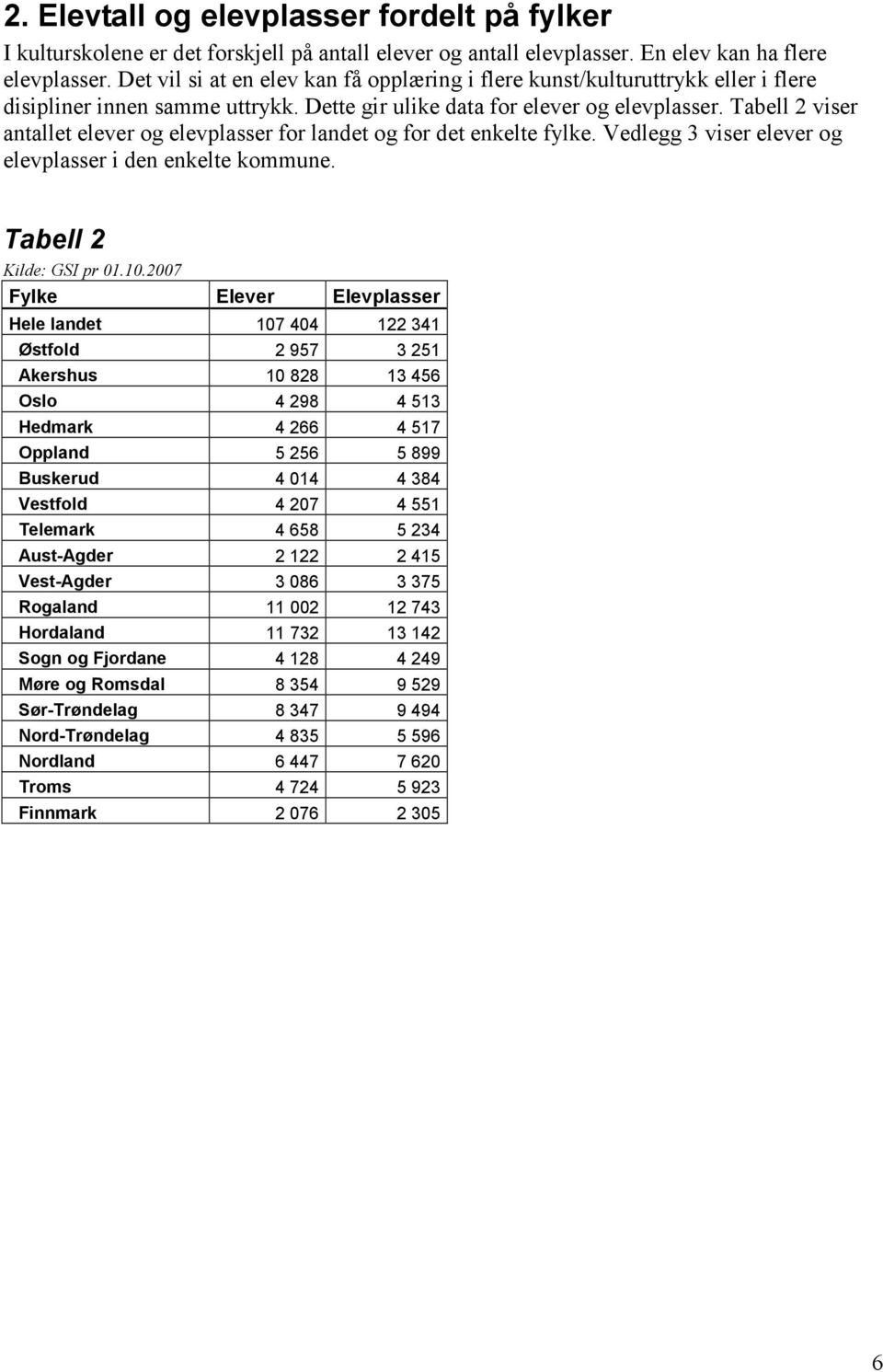Tabell 2 viser antallet elever og elevplasser for landet og for det enkelte fylke. Vedlegg 3 viser elever og elevplasser i den enkelte kommune. Tabell 2 Kilde: GSI pr 01.10.