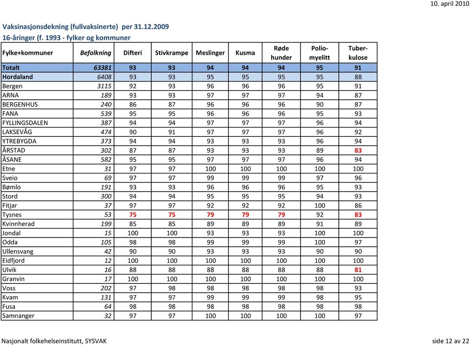 Bømlo 191 93 93 96 96 96 95 93 Stord 300 94 94 95 95 95 94 93 Fitjar 37 97 97 92 92 92 100 86 Tysnes 53 75 75 79 79 79 92 83 Kvinnherad 199 85 85 89 89 89 91 89 Jondal 15 100 100 93 93 93 100 100