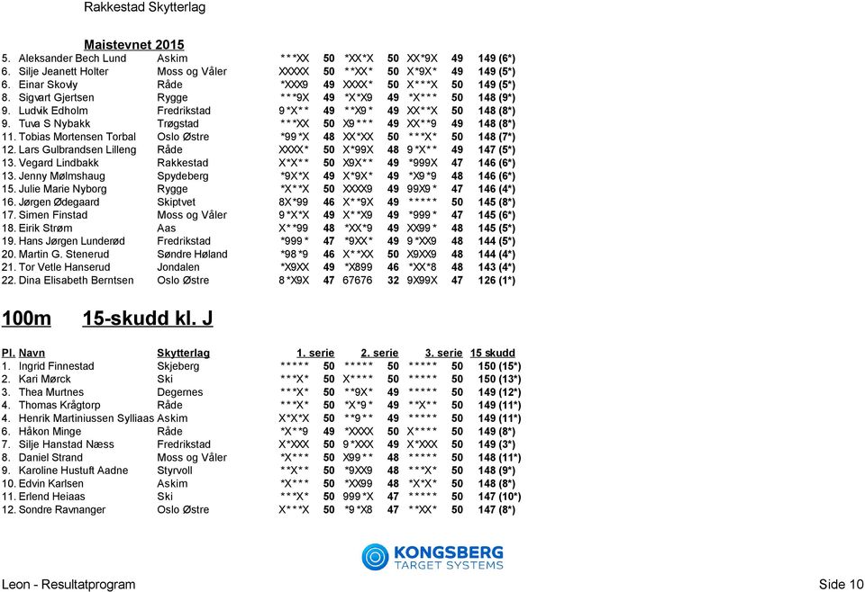 Tuva S Nybakk Trøgstad * * *XX 50 X9 * * * 49 XX* *9 49 148 (8*) 11. Tobias Mortensen Torbal Oslo Østre *99 *X 48 XX*XX 50 * * *X* 50 148 (7*) 12.