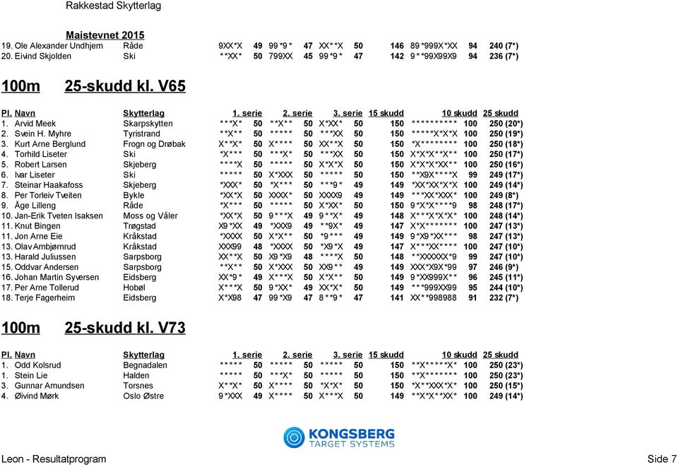 Myhre Tyristrand * *X* * 50 * * * * * 50 * * *XX 50 150 * * * * *X*X*X 100 250 (19*) 3. Kurt Arne Berglund Frogn og Drøbak X* *X* 50 X* * * * 50 XX* *X 50 150 *X* * * * * * * * 100 250 (18*) 4.