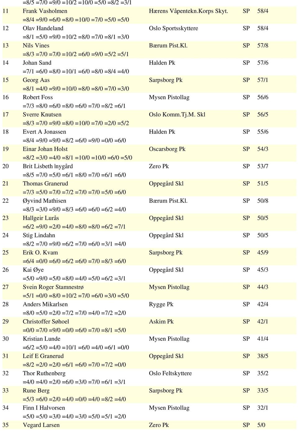 SP 57/8 =8/3 =7/0 =7/0 =10/2 =6/0 =9/0 =5/2 =5/1 14 Johan Sand Halden Pk SP 57/6 =7/1 =6/0 =8/0 =10/1 =6/0 =8/0 =8/4 =4/0 15 Georg Aas Sarpsborg Pk SP 57/1 =8/1 =4/0 =9/0 =10/0 =8/0 =8/0 =7/0 =3/0 16