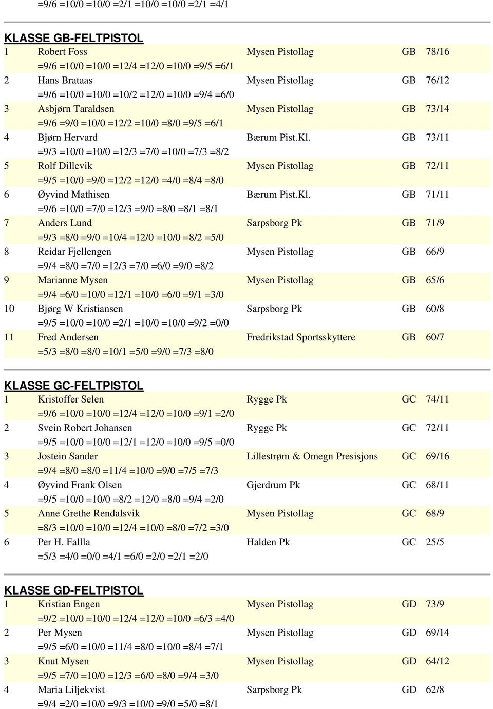 GB 73/11 =9/3 =10/0 =10/0 =12/3 =7/0 =10/0 =7/3 =8/2 5 Rolf Dillevik Mysen Pistollag GB 72/11 =9/5 =10/0 =9/0 =12/2 =12/0 =4/0 =8/4 =8/0 6 Øyvind Mathisen Bærum Pist.Kl.