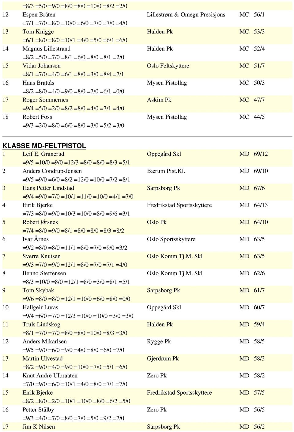 Pistollag MC 50/3 =8/2 =8/0 =4/0 =9/0 =8/0 =7/0 =6/1 =0/0 17 Roger Sommernes Askim Pk MC 47/7 =9/4 =5/0 =2/0 =8/2 =8/0 =4/0 =7/1 =4/0 18 Robert Foss Mysen Pistollag MC 44/5 =9/3 =2/0 =8/0 =6/0 =8/0