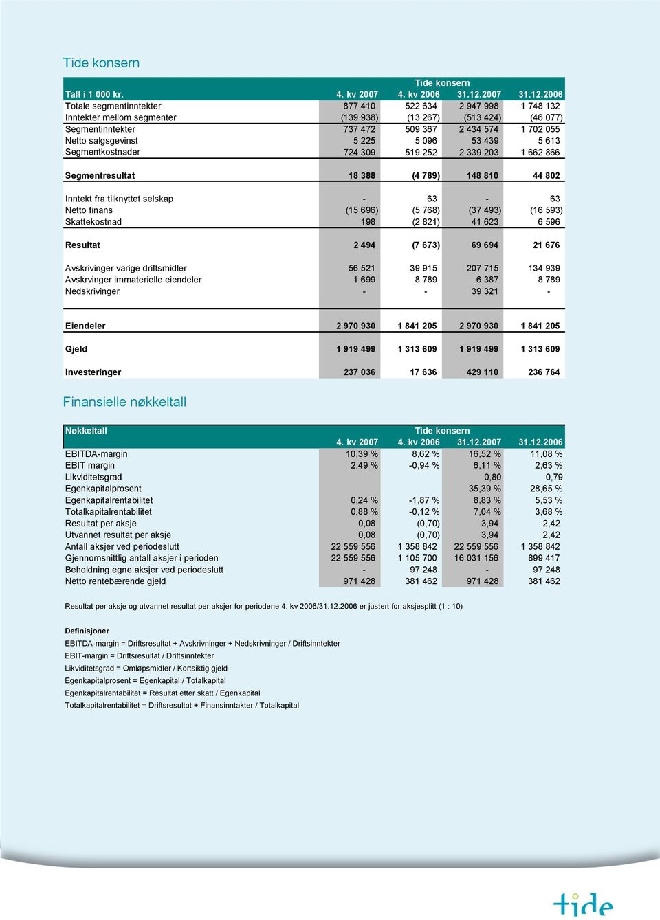 (16 593) Skattekostnad 198 (2 821) 41 623 6 596 Resultat 2 494 (7 673) 69 694 21 676 Avskrivinger varige driftsmidler 56 521 39 915 207 715 134 939 Avskrvinger immaterielle eiendeler 1 699 8 789 6