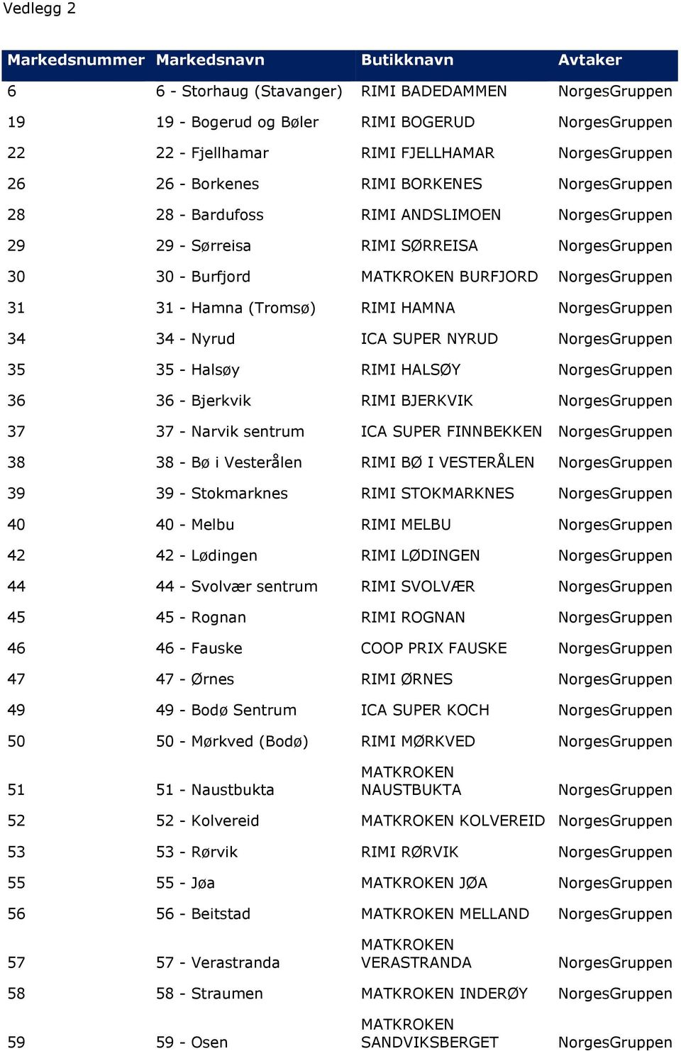 HALSØY 36 36 - Bjerkvik RIMI BJERKVIK 37 37 - Narvik sentrum ICA SUPER FINNBEKKEN 38 38 - Bø i Vesterålen RIMI BØ I VESTERÅLEN 39 39 - Stokmarknes RIMI STOKMARKNES 40 40 - Melbu RIMI MELBU 42 42 -