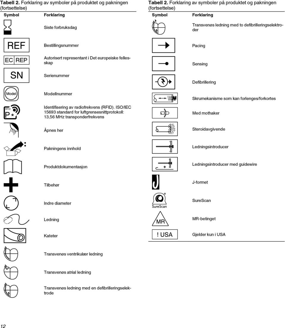 europeiske fellesskap Sensing Serienummer Defibrillering Modellnummer Identifisering av radiofrekvens (RFID).