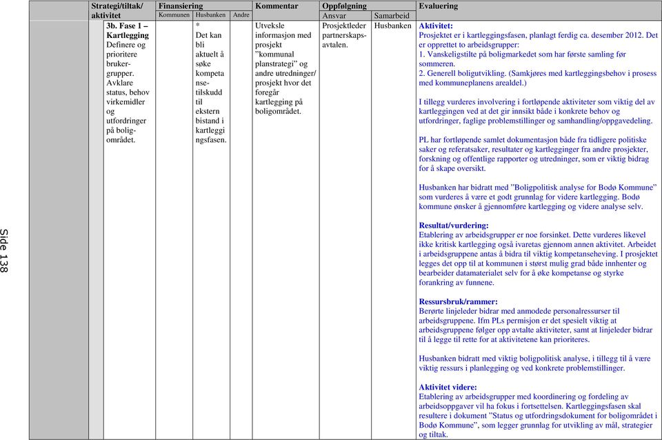 Kommentar Utveksle informasjon med prosjekt kommunal planstrategi og andre utredninger/ prosjekt hvor det foregår kartlegging på boligområdet. Oppfølgning Ansvar Prosjektleder partnerskapsavtalen.