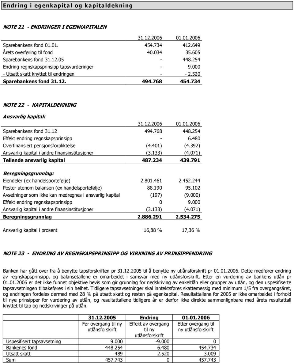 12.2006 01.01.2006 Sparebankens fond 31.12 494.768 448.254 Effekt endring regnskapsprinsipp - 6.480 Overfinansiert pensjonsforpliktelse (4.401) (4.
