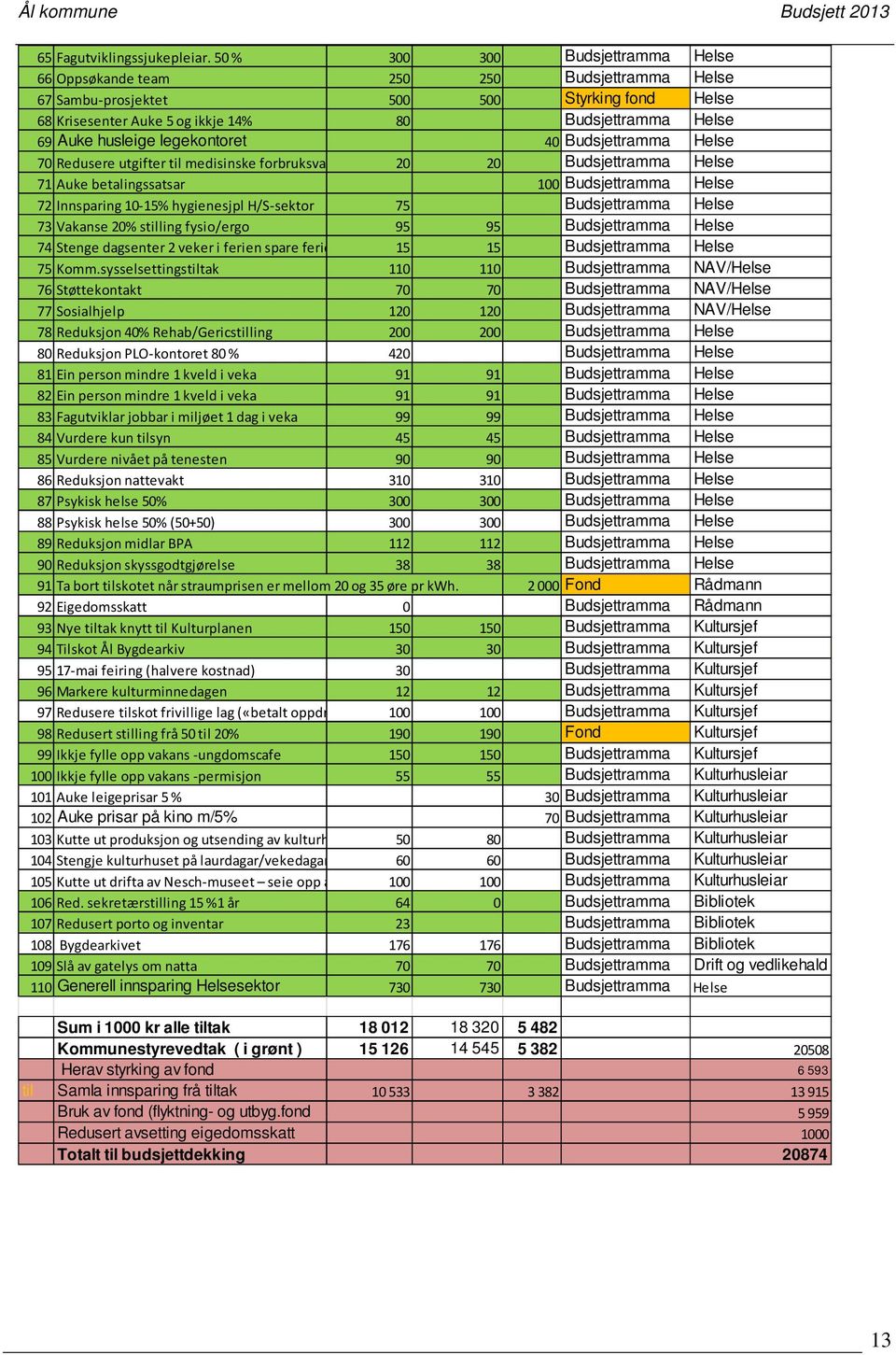 husleige legekontoret 40 Budsjettramma Helse 70 Redusere utgifter til medisinske forbruksvarer 20 20 Budsjettramma Helse 71 Auke betalingssatsar 100 Budsjettramma Helse 72 Innsparing 10-15%