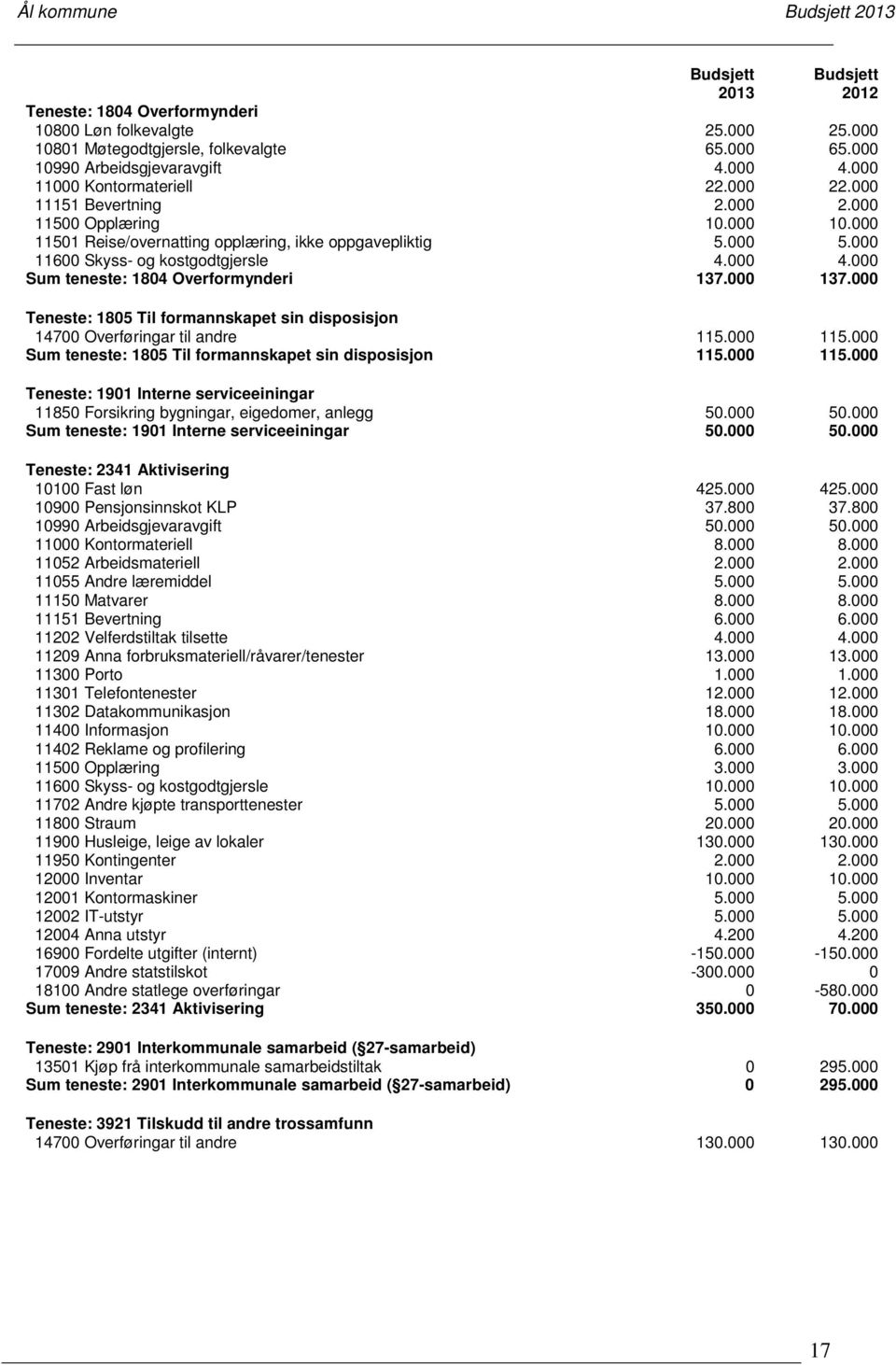 000 Sum teneste: 1804 Overformynderi 137.000 137.000 Teneste: 1805 Til formannskapet sin disposisjon 14700 Overføringar til andre 115.000 115.