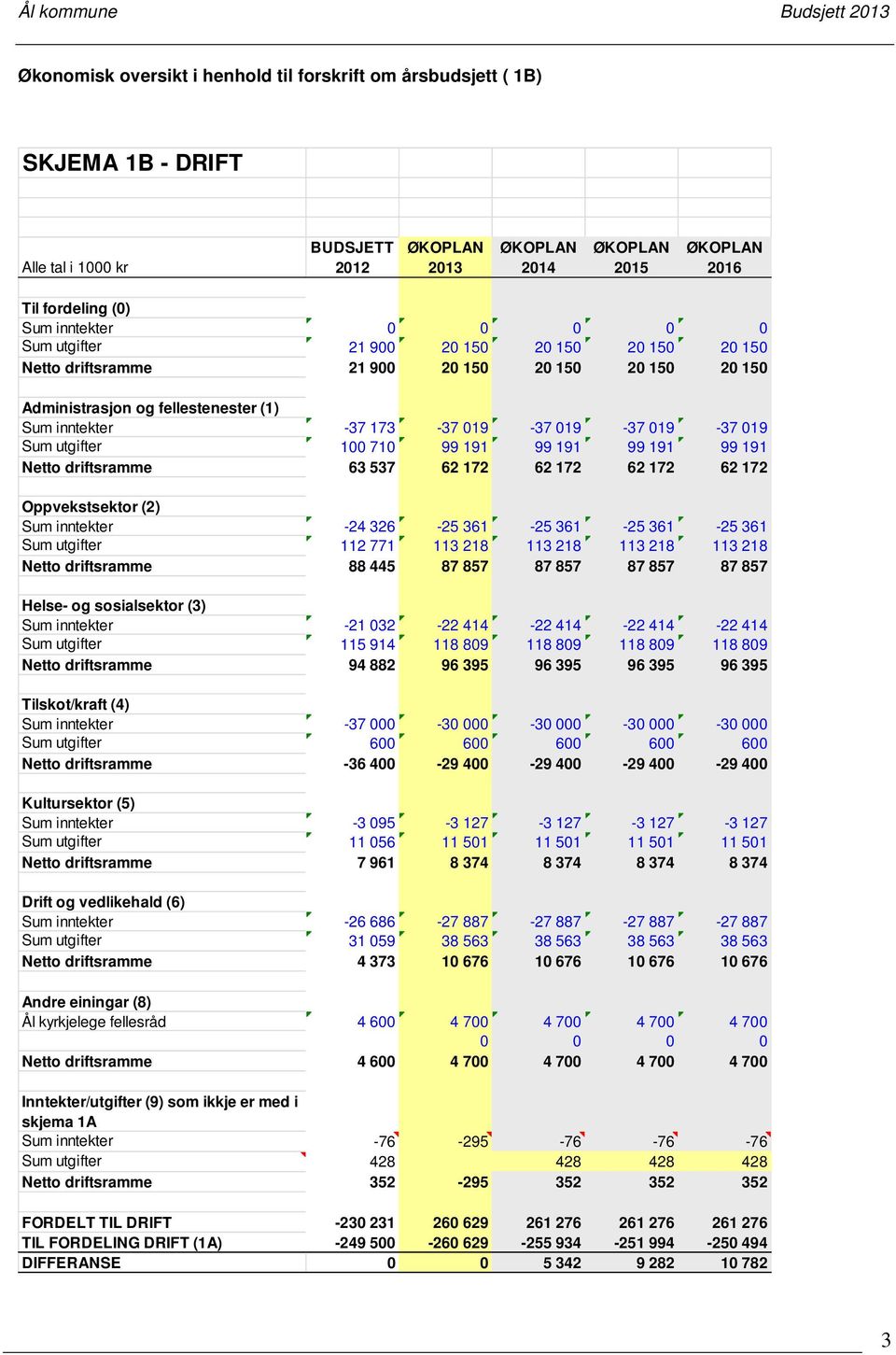 Sum utgifter 100 710 99 191 99 191 99 191 99 191 Netto driftsramme 63 537 62 172 62 172 62 172 62 172 Oppvekstsektor (2) Sum inntekter -24 326-25 361-25 361-25 361-25 361 Sum utgifter 112 771 113 218