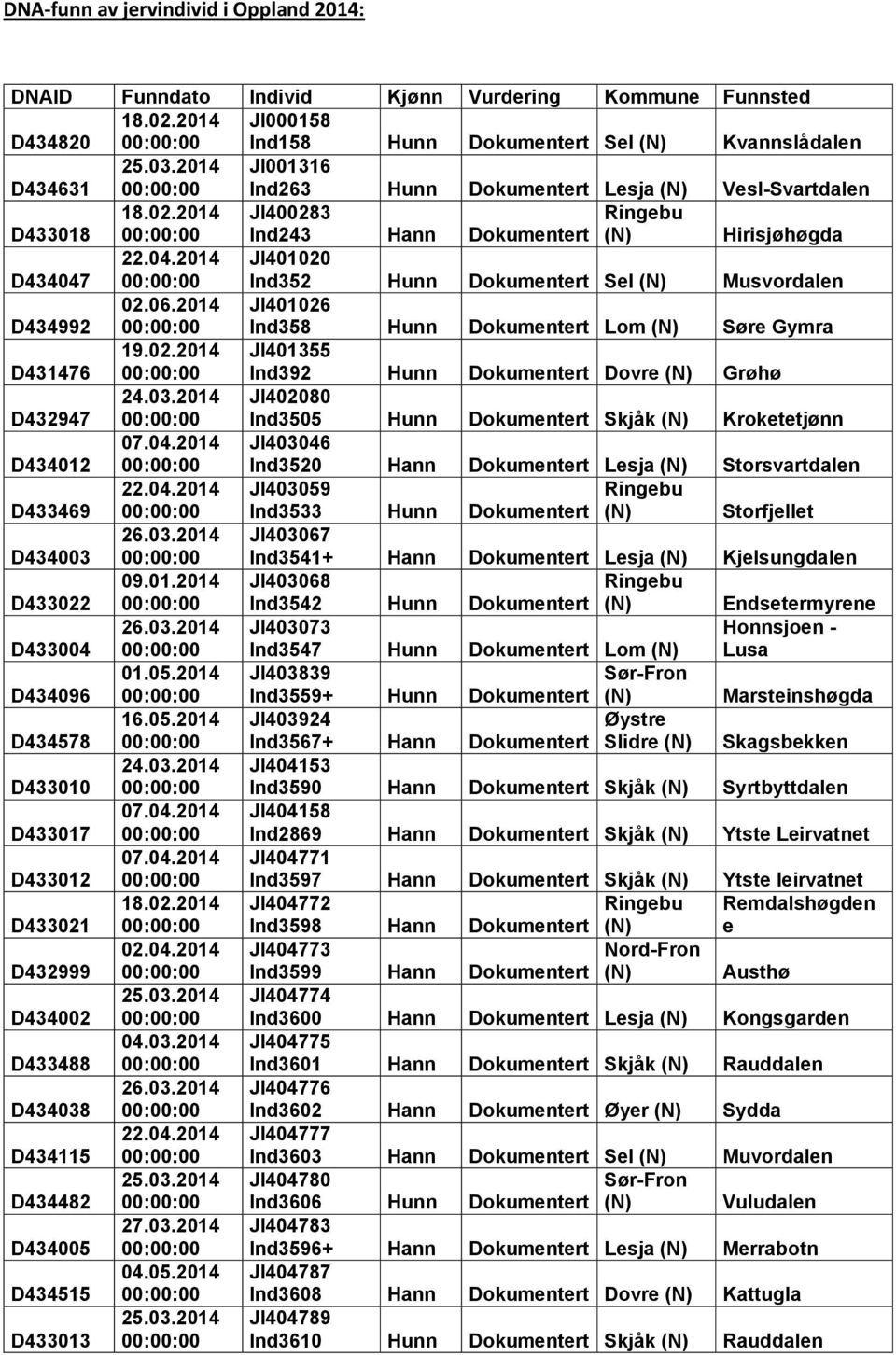 2014 JI400283 Ind243 Hann Dokumentert (N) Hirisjøhøgda D434047 JI401020 Ind352 Hunn Dokumentert Sel (N) Musvordalen D434992 02.06.2014 JI401026 Ind358 Hunn Dokumentert Lom (N) Søre Gymra D431476 19.