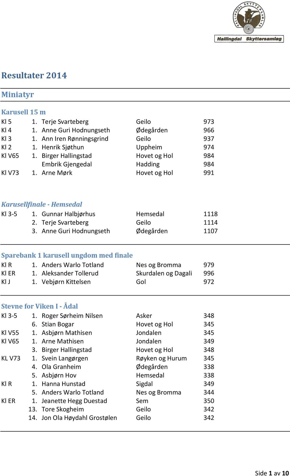 Gunnar Halbjørhus Hemsedal 1118 2. Terje Svarteberg Geilo 1114 3. Anne Guri Hodnungseth Ødegården 1107 Sparebank 1 karusell ungdom med finale Kl R 1. Anders Warlo Totland Nes og Bromma 979 Kl ER 1.