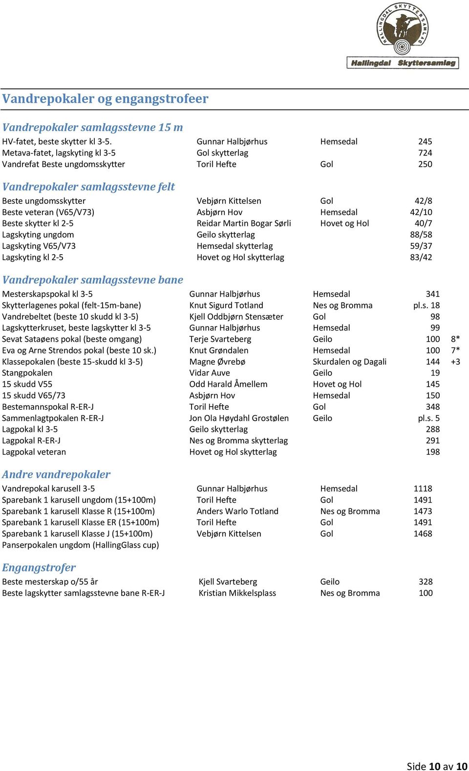 Kittelsen Gol 42/8 Beste veteran (V65/V73) Asbjørn Hov Hemsedal 42/10 Beste skytter kl 2-5 Reidar Martin Bogar Sørli Hovet og Hol 40/7 Lagskyting ungdom Geilo skytterlag 88/58 Lagskyting V65/V73