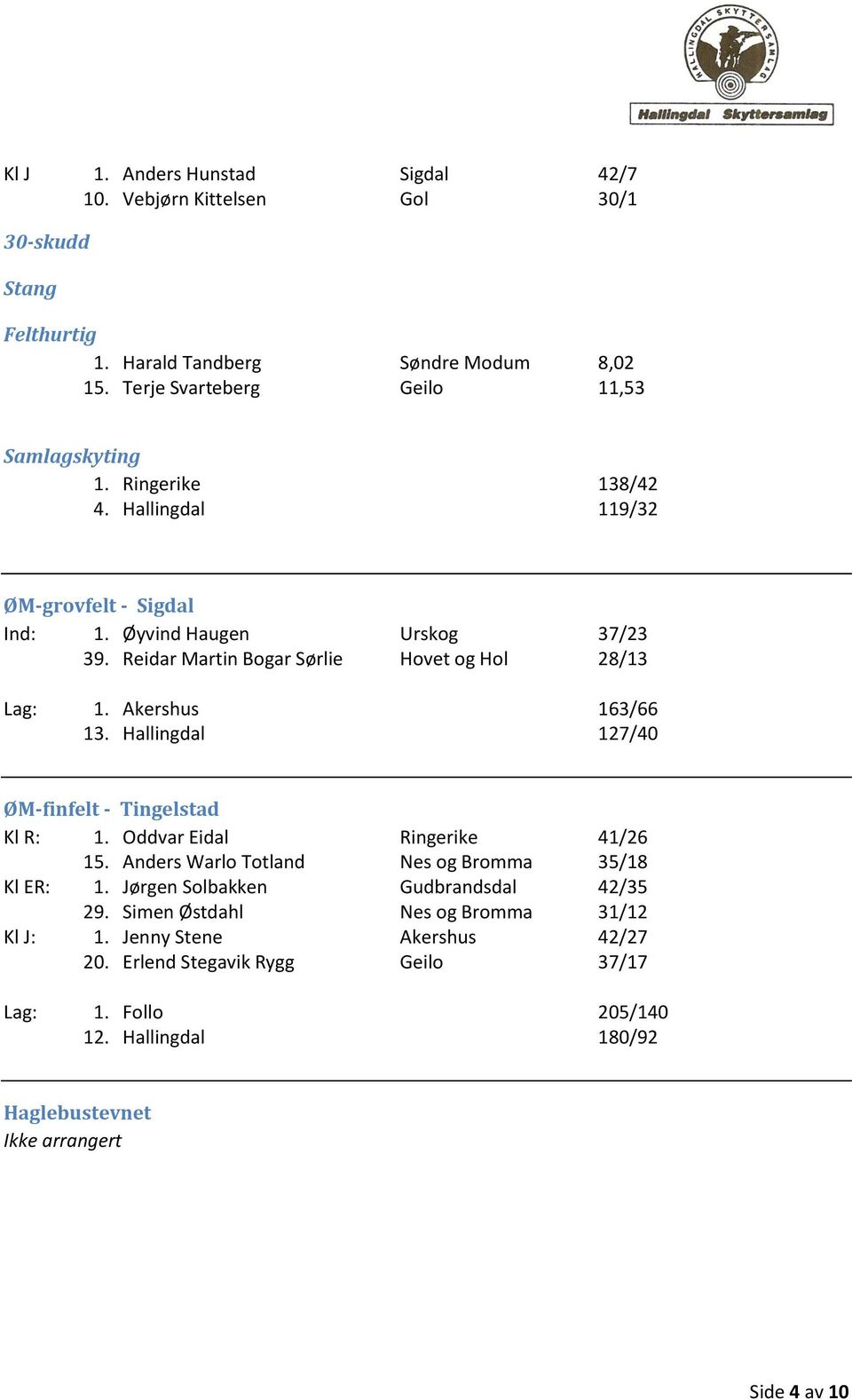 Hallingdal 127/40 ØM-finfelt - Tingelstad Kl R: 1. Oddvar Eidal Ringerike 41/26 15. Anders Warlo Totland Nes og Bromma 35/18 Kl ER: 1. Jørgen Solbakken Gudbrandsdal 42/35 29.