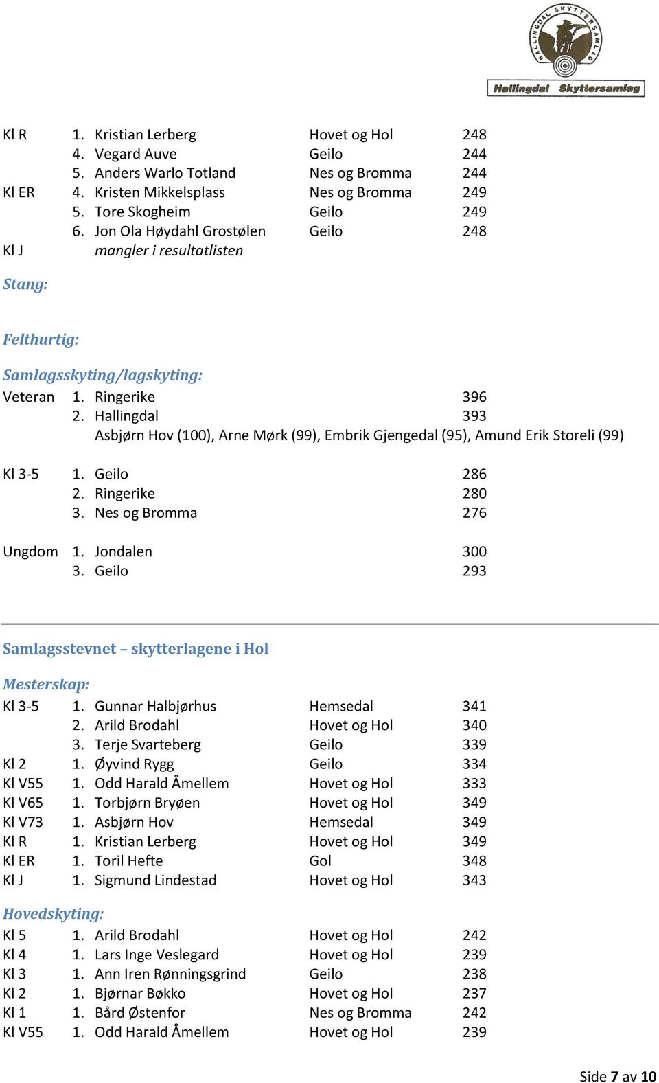 Hallingdal 393 Asbjørn Hov (100), Arne Mørk (99), Embrik Gjengedal (95), Amund Erik Storeli (99) Kl 3-5 1. Geilo 286 2. Ringerike 280 3. Nes og Bromma 276 Ungdom 1. Jondalen 300 3.