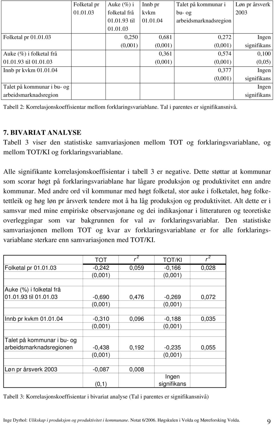 Løn pr årsverk 2003 Ingen signifikans 0,100 (0,05) Ingen signifikans Ingen signifikans 7.
