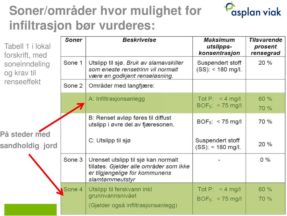 lokal forskrift, med soneinndeling og krav