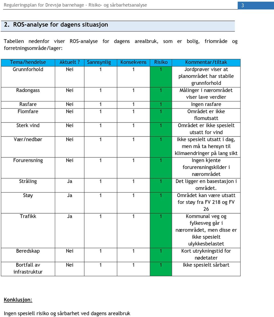 Sannsynlig Konsekvens Risiko Kommentar/tiltak Grunnforhold Nei 1 1 1 Jordprøver viser at planområdet har stabile grunnforhold Radongass Nei 1 1 1 Målinger i nærområdet viser lave verdier Rasfare Nei