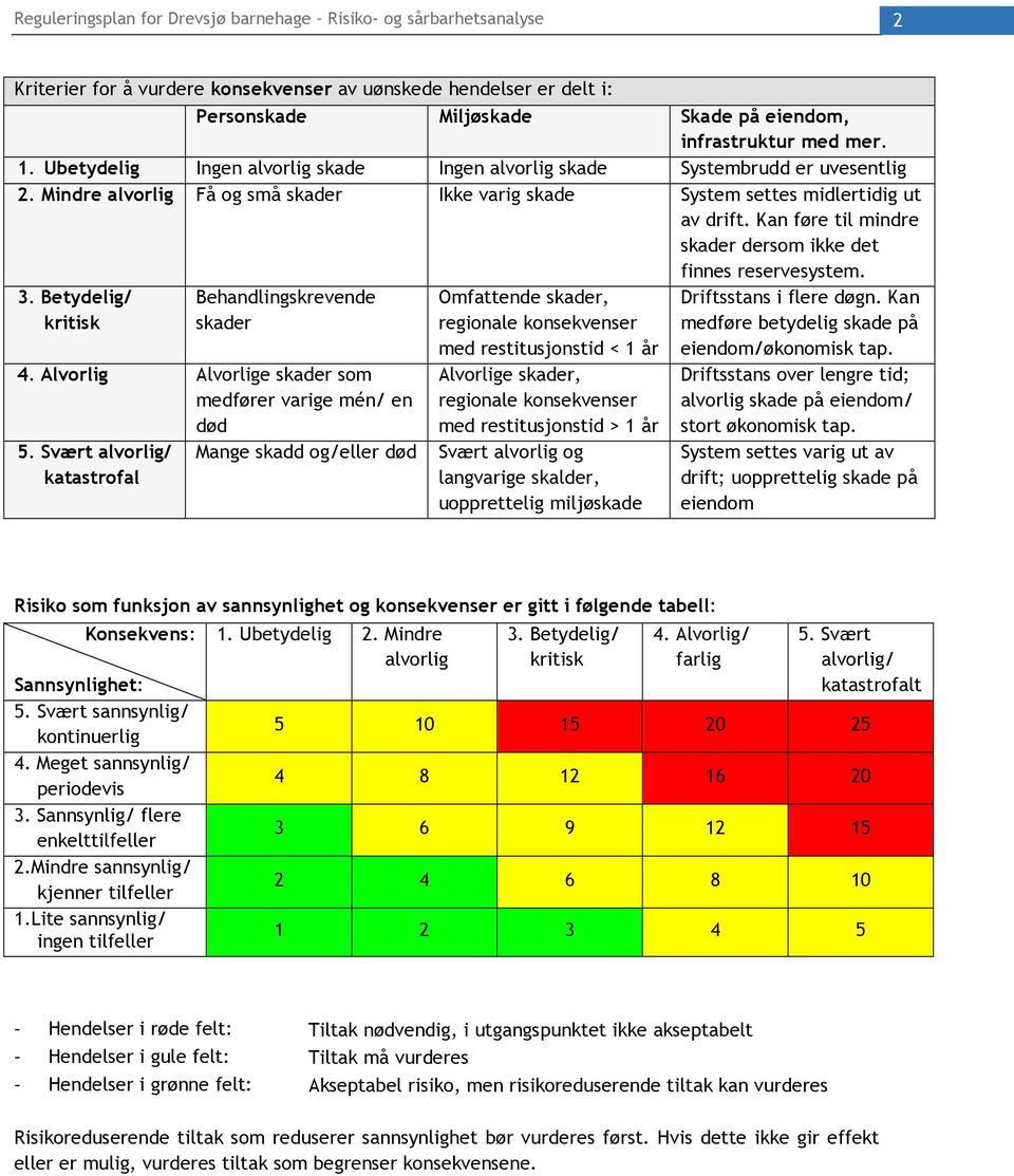 Kan føre til mindre skader dersom ikke det finnes reservesystem. 3. Betydelig/ kritisk Behandlingskrevende skader 4. Alvorlig Alvorlige skader som medfører varige mén/ en død 5.