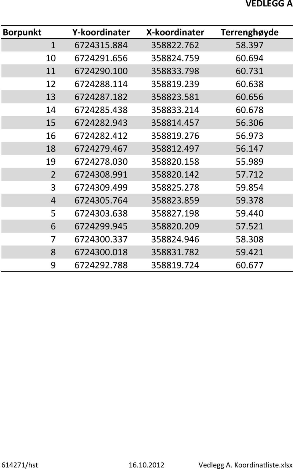 467 358812.497 56.147 19 6724278.030 358820.158 55.989 2 6724308.991 358820.142 57.712 3 6724309.499 358825.278 59.854 4 6724305.764 358823.859 59.378 5 6724303.638 358827.