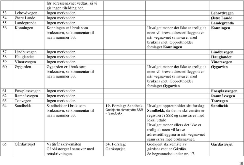 Utvalget mener det ikke er trolig at noen vil kreve adressetilleggsnavn når vegnavnet samsvarer med bruksnavnet. Opprettholder forslaget Konningen Konningen 57 Lindbuvegen Ingen merknader.