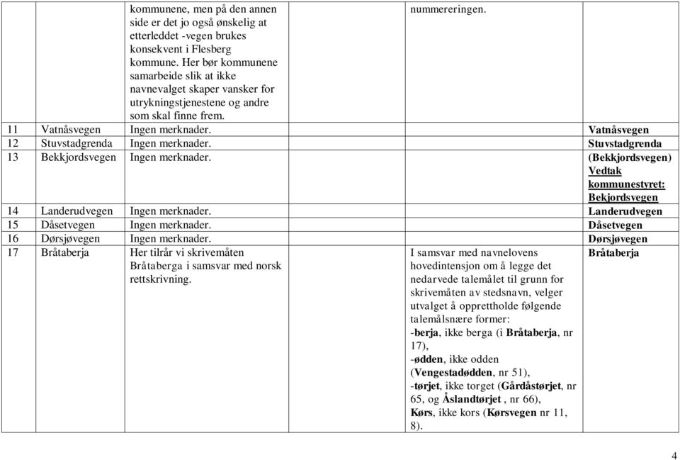 Vatnåsvegen 12 Stuvstadgrenda Ingen merknader. Stuvstadgrenda 13 Bekkjordsvegen Ingen merknader. (Bekkjordsvegen) Vedtak kommunestyret: Bekjordsvegen 14 Landerudvegen Ingen merknader.