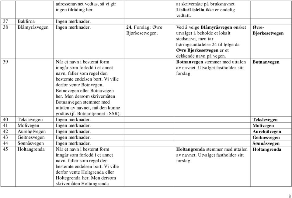 Men dersom skrivemåten Botnanvegen stemmer med uttalen av navnet, må den kunne godtas (jf. Botnantjennet i SSR). at skrivemåte på bruksnavnet Lislia/Lislelia ikke er endelig vedtatt.