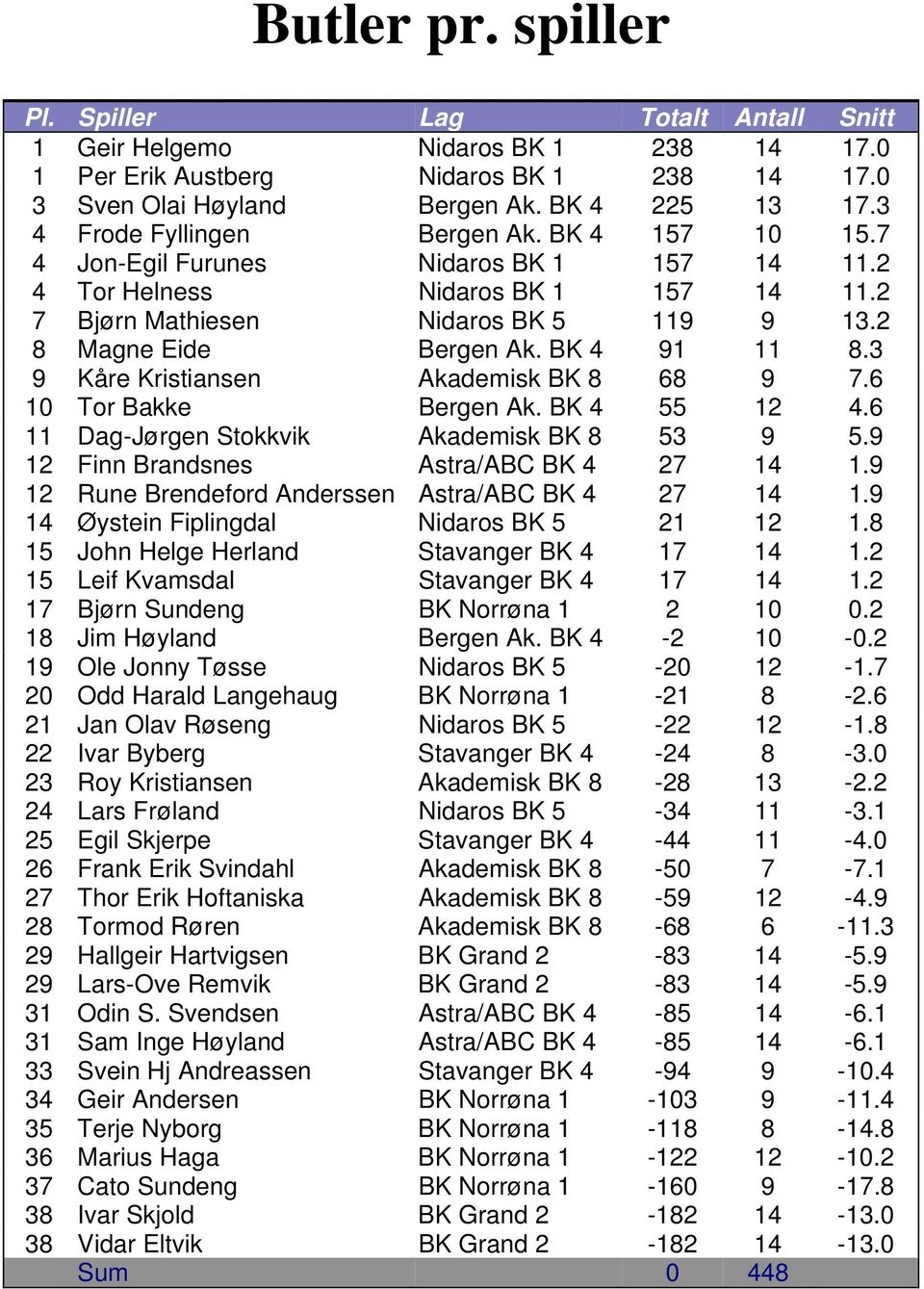 BK 4 91 11 8.3 9 Kåre Kristiansen Akademisk BK 8 68 9 7.6 10 Tor Bakke Bergen Ak. BK 4 55 12 4.6 11 Dag-Jørgen Stokkvik Akademisk BK 8 53 9 5.9 12 Finn Brandsnes Astra/ABC BK 4 27 14 1.
