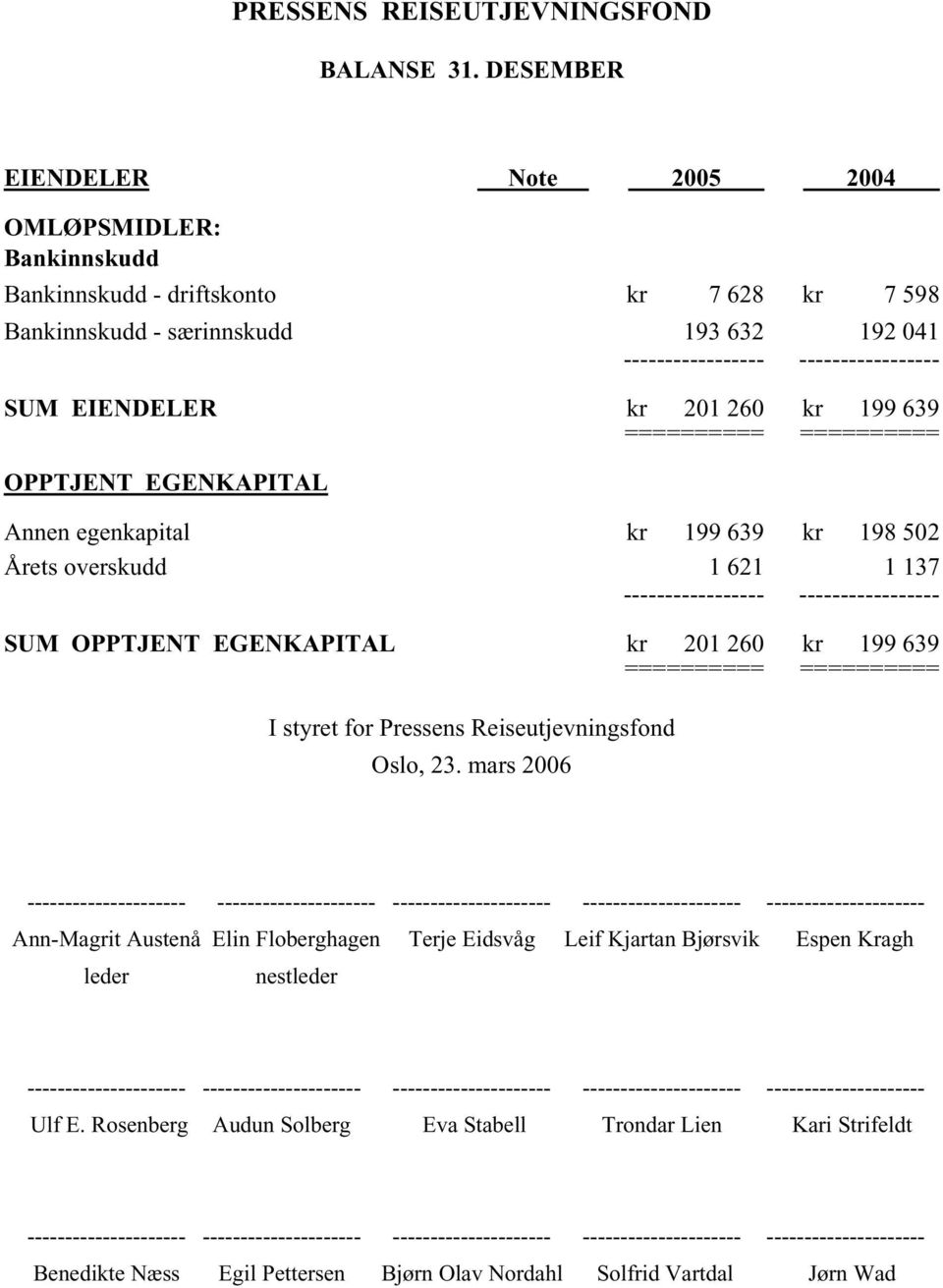 kr 201 260 kr 199 639 ========== ========== OPPTJENT EGENKAPITAL Annen egenkapital kr 199 639 kr 198 502 Årets overskudd 1 621 1 137 ----------------- ----------------- SUM OPPTJENT EGENKAPITAL kr