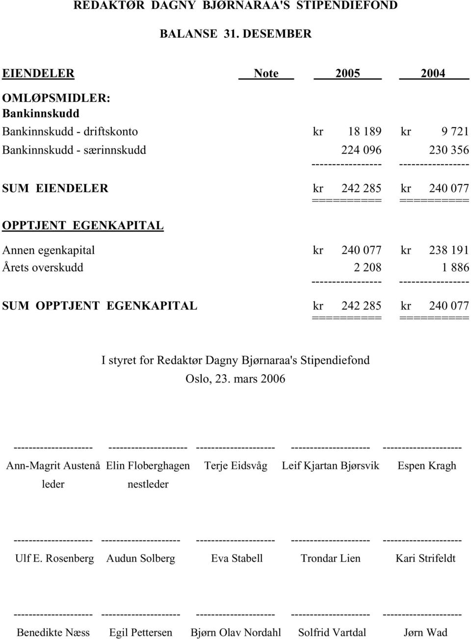 kr 242 285 kr 240 077 ========== ========== OPPTJENT EGENKAPITAL Annen egenkapital kr 240 077 kr 238 191 Årets overskudd 2 208 1 886 ----------------- ----------------- SUM OPPTJENT EGENKAPITAL kr