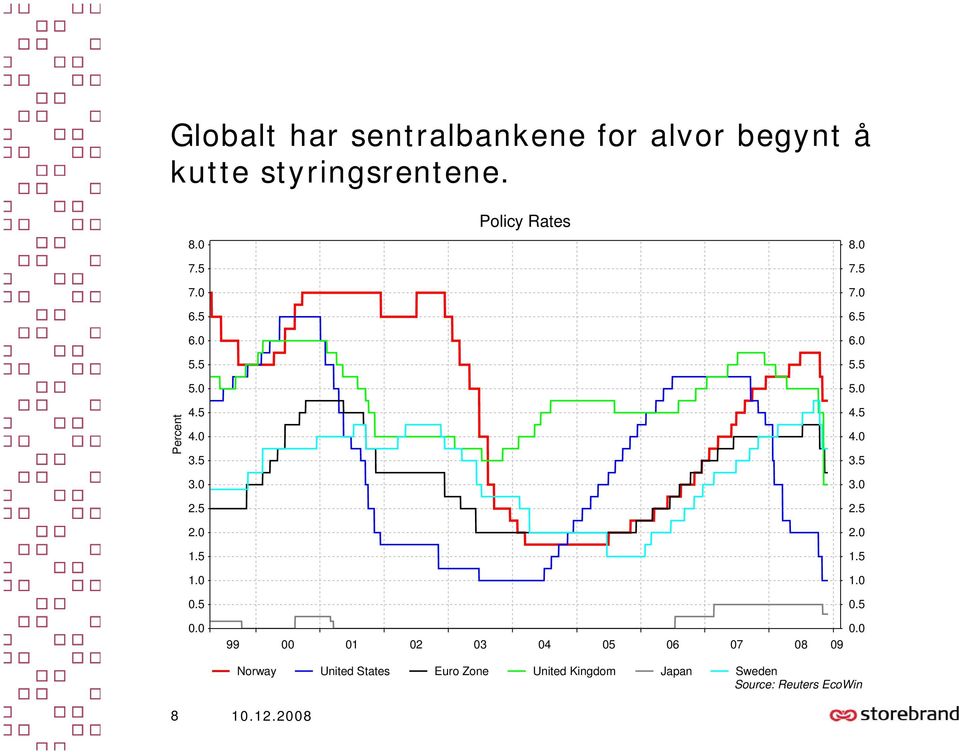 0 0.0 99 00 01 02 03 04 05 06 07 08 09 Norway United States Euro Zone United Kingdom