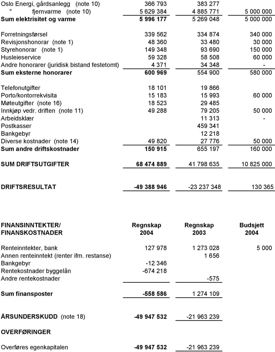 eksterne honorarer 600 969 554 900 580 000 Telefonutgifter 18 101 19 866 Porto/kontorrekvisita 15 183 15 993 60 000 Møteutgifter (note 16) 18 523 29 485 Innkjøp vedr.