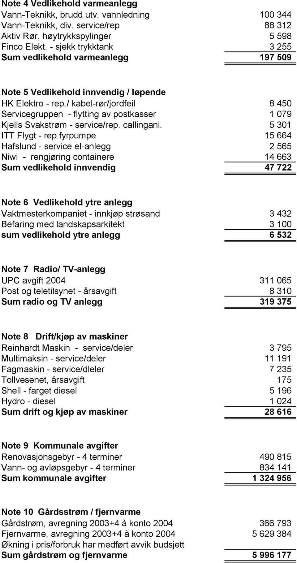 / kabel-rør/jordfeil 8 450 Servicegruppen - flytting av postkasser 1 079 Kjells Svakstrøm - service/rep. callinganl. 5 301 ITT Flygt - rep.