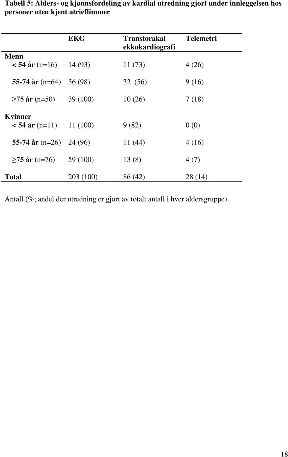 (n=50) 39 (100) 10 (26) 7 (18) Kvinner < 54 år (n=11) 11 (100) 9 (82) 0 (0) 55-74 år (n=26) 24 (96) 11 (44) 4 (16) 75 år (n=76)