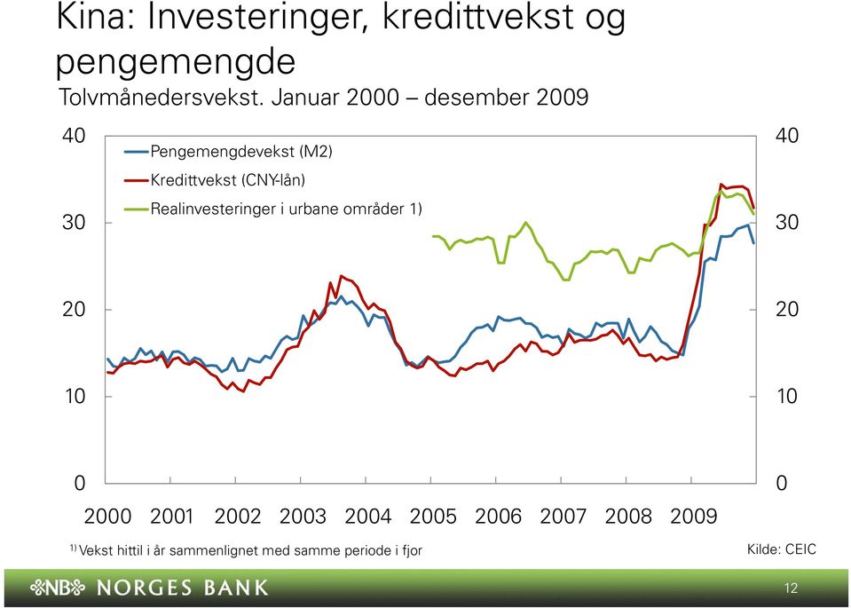 Januar desember 9 Pengemengdevekst (M) Kredittvekst