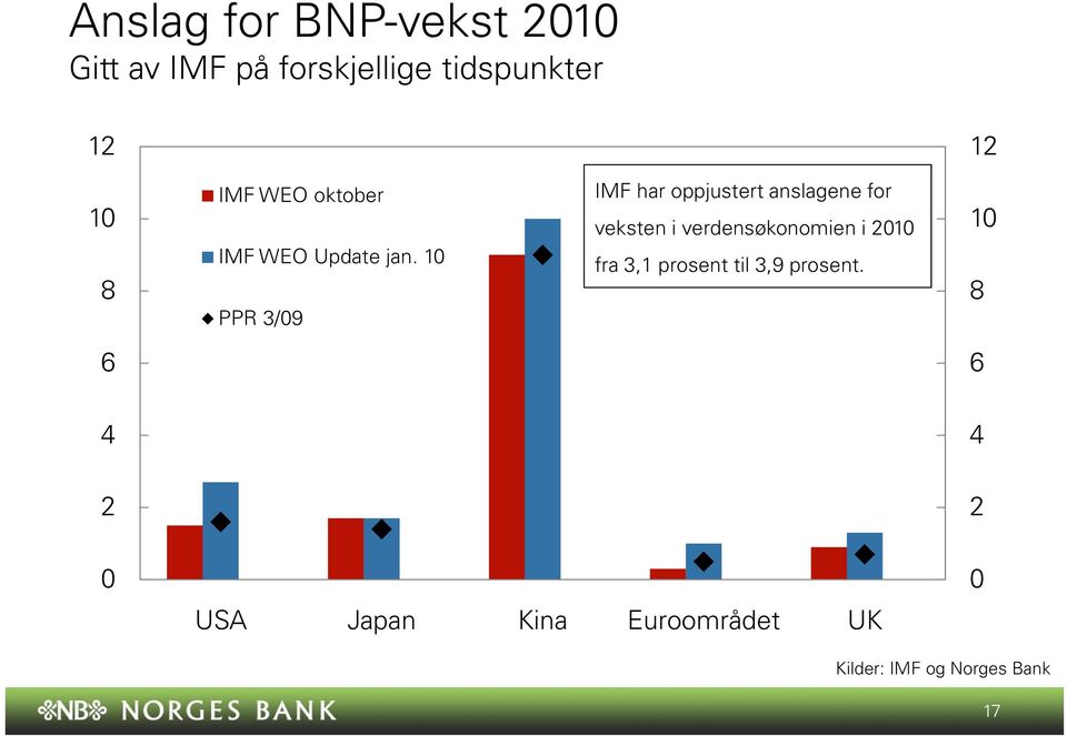 PPR /9 IMF har oppjustert anslagene for veksten i