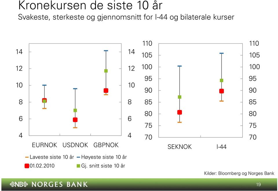 EURNOK USDNOK GBPNOK 8 7 7 SEKNOK I- 8 7 7 Laveste siste