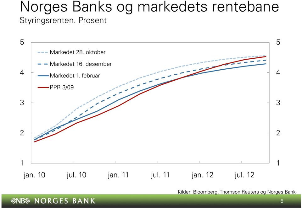 desember Markedet. februar PPR /9 jan. jul.