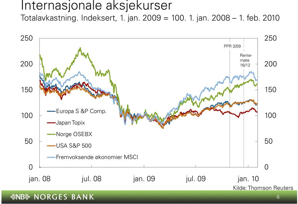 PPR /9 Rentemøte / Europa S &P Comp.