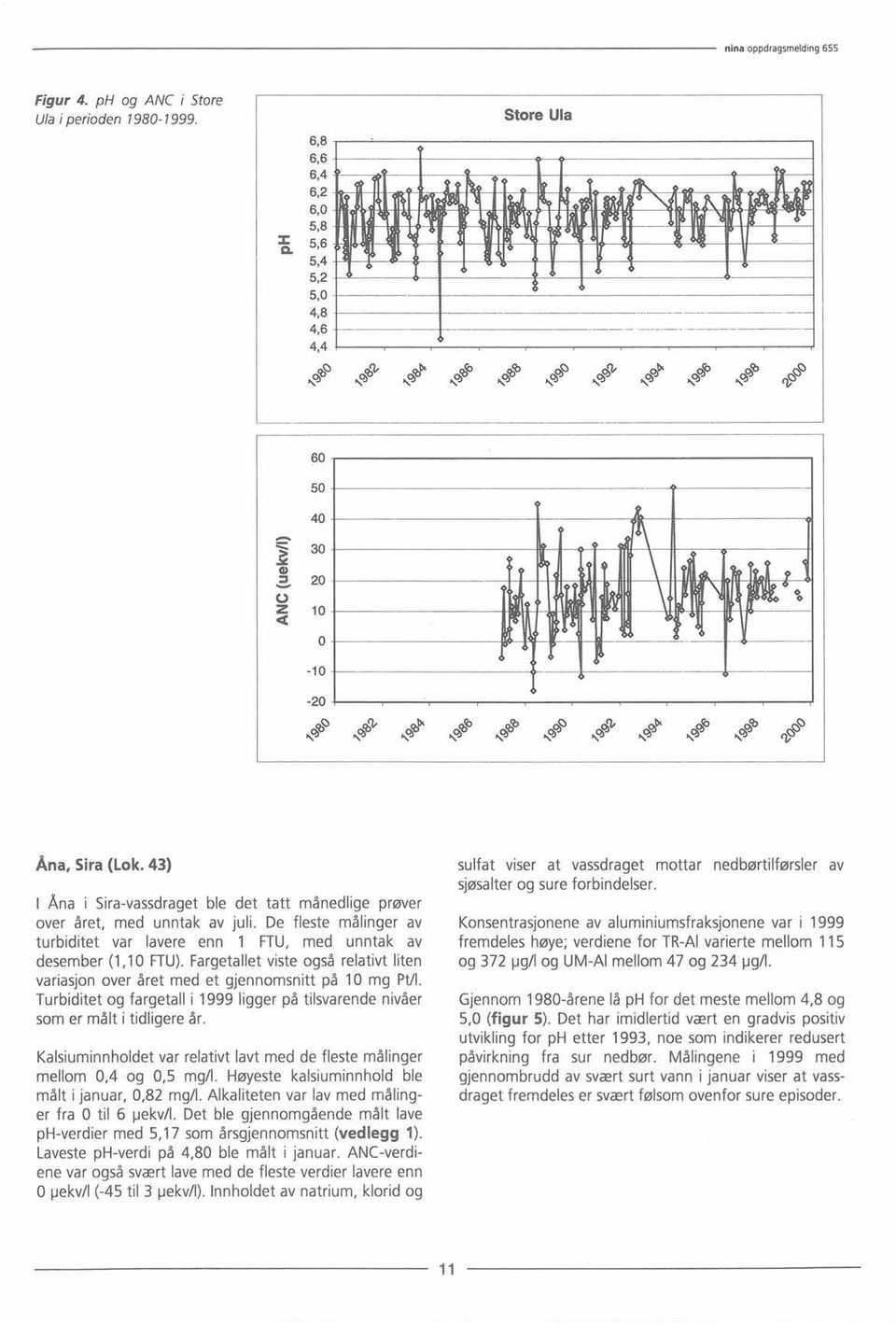 43) I Åna i Sira-vassdraget ble det tatt månedlige prøver over året, med unntak av juli. De fleste målinger av turbiditet var lavere enn 1 FTU, med unntak av desember (1,10 FTU).