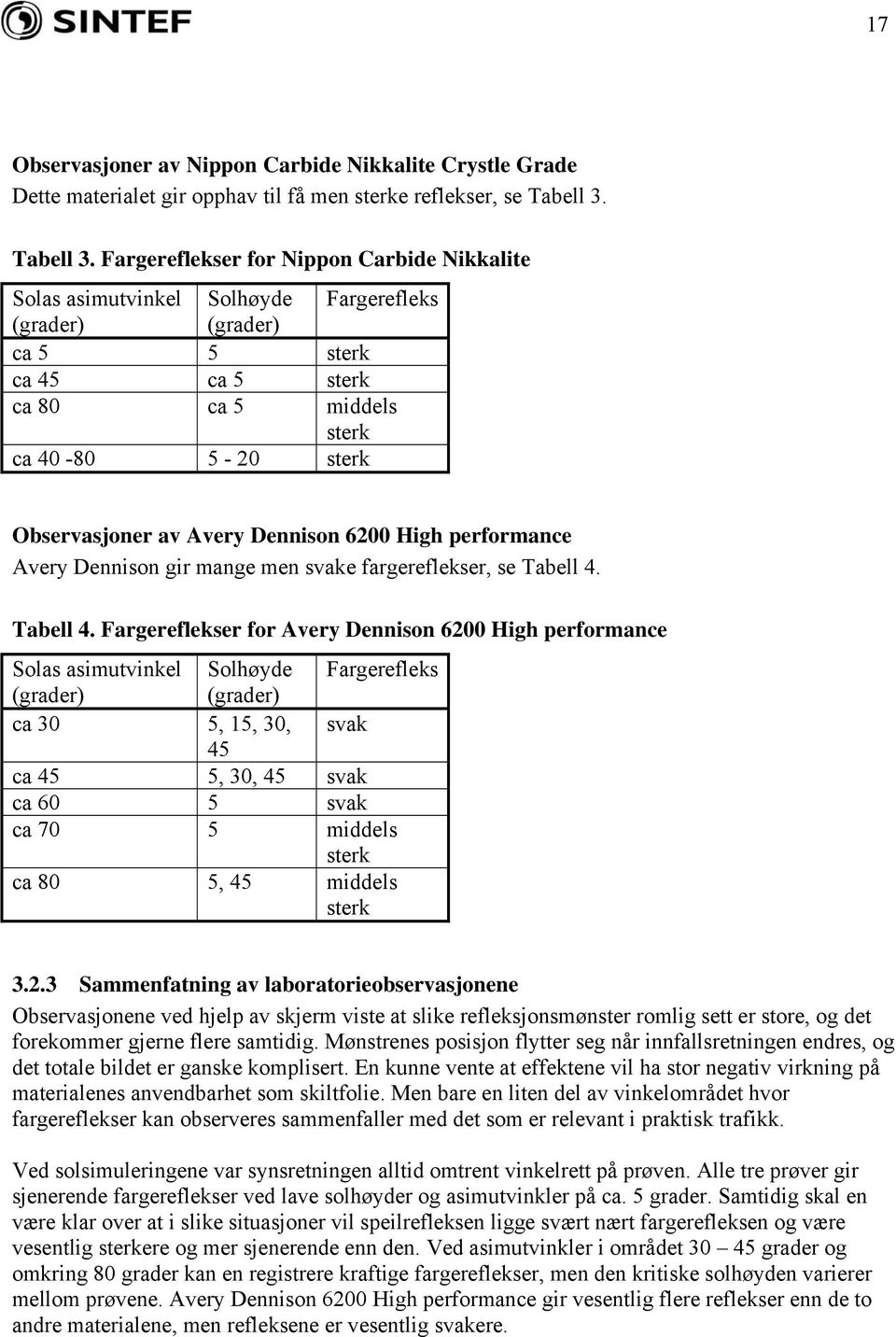 Fargereflekser for Nippon Carbide Nikkalite Solas asimutvinkel Solhøyde Fargerefleks (grader) (grader) ca 5 5 sterk ca 45 ca 5 sterk ca 80 ca 5 middels sterk ca 40-80 5-20 sterk Observasjoner av