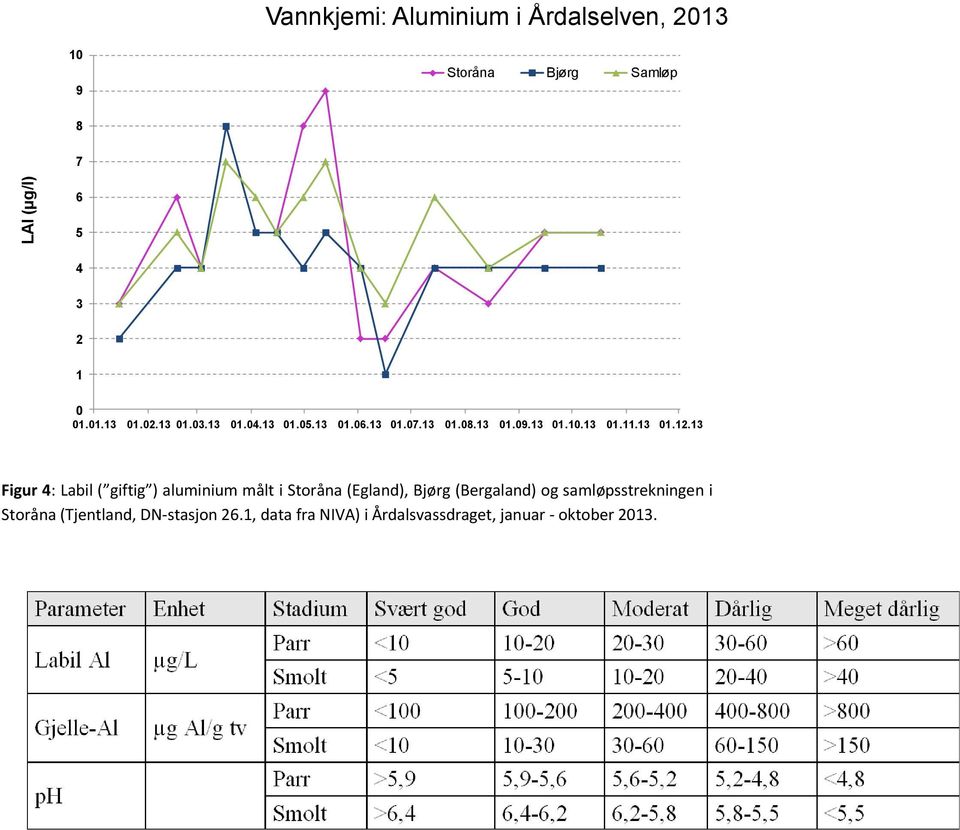 13 Figur 4: Labil ( giftig ) aluminium målt i Storåna (Egland), Bjørg (Bergaland) og