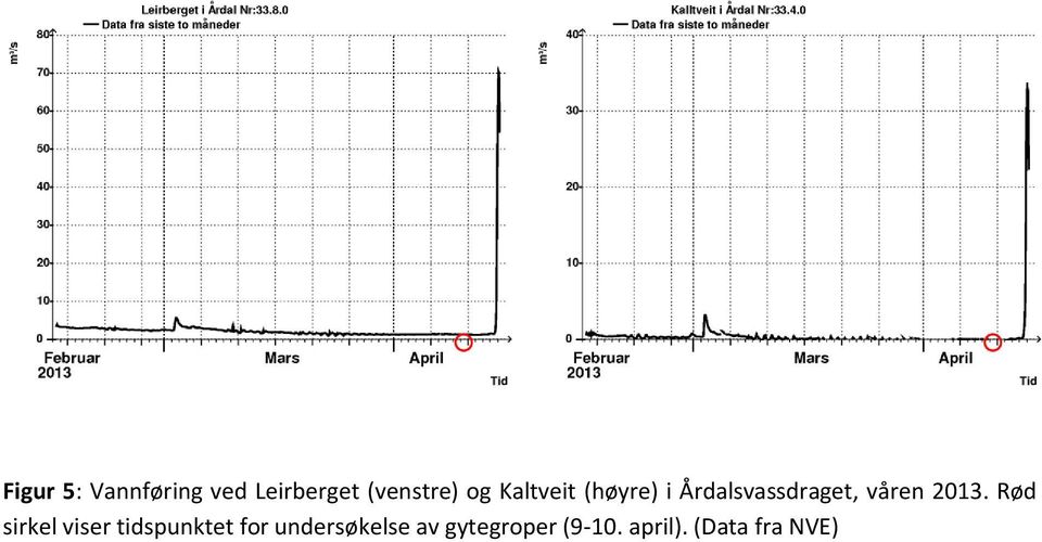 2013. Rød sirkel viser tidspunktet for