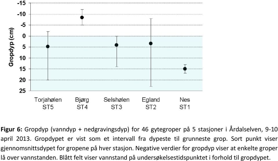 Sort punkt viser gjennomsnittsdypet for gropene på hver stasjon.