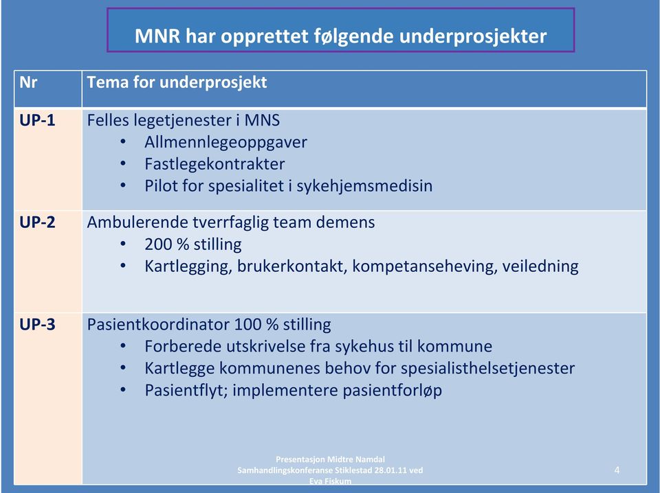 stilling Kartlegging, brukerkontakt, kompetanseheving, veiledning UP 3 Pasientkoordinator 100 % stilling Forberede