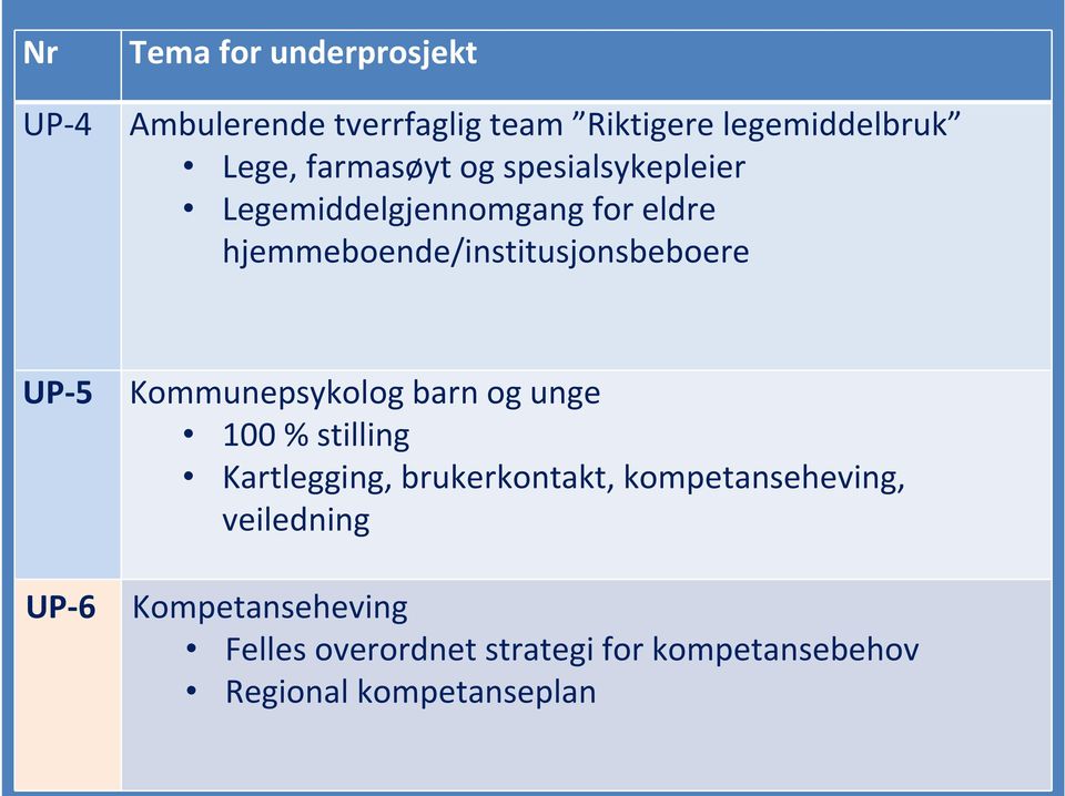 hjemmeboende/institusjonsbeboere UP 5 UP 6 Kommunepsykolog barn og unge 100 % stilling Kartlegging,