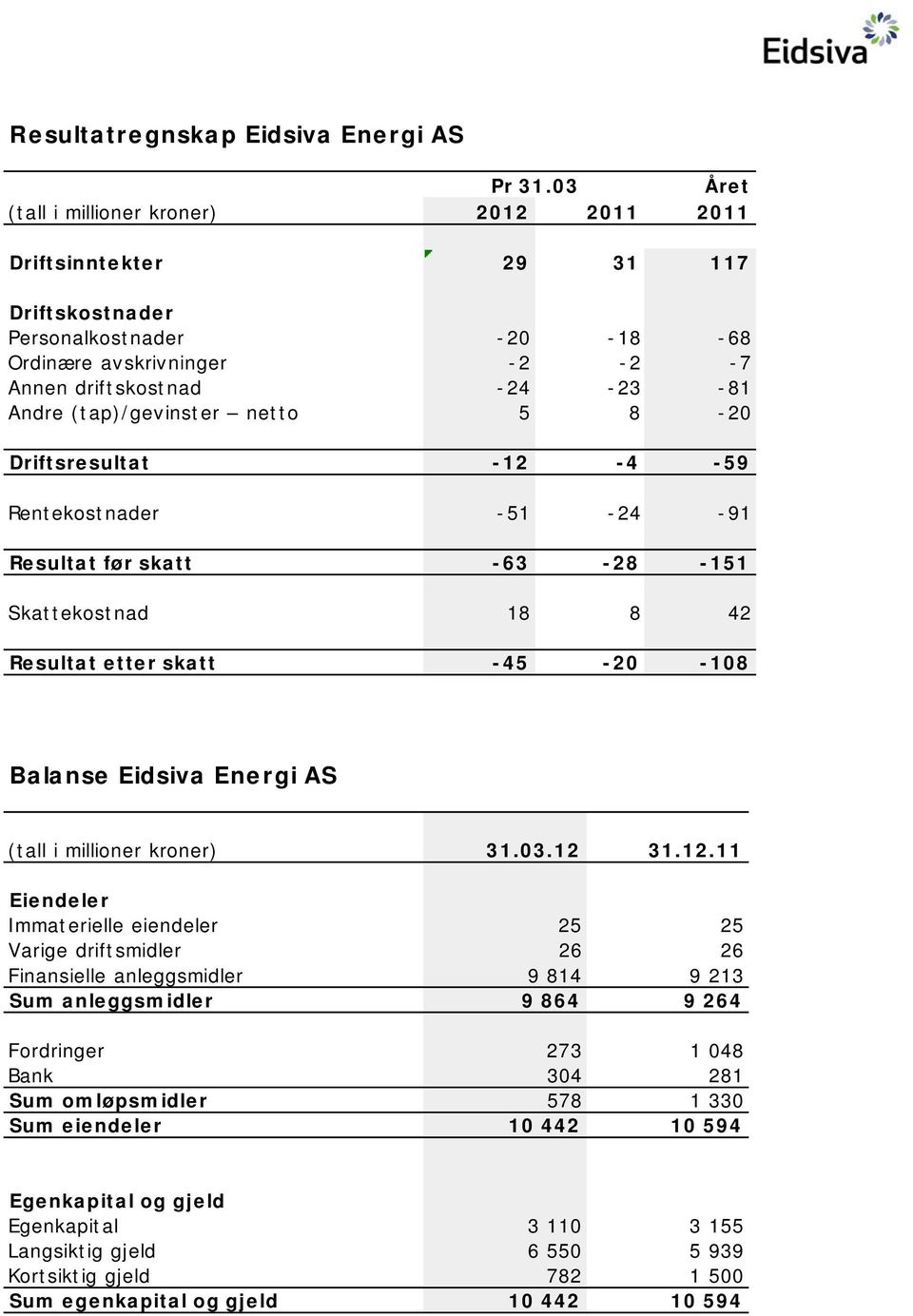 (tap)/gevinster netto 5 8-20 Driftsresultat -12-4 -59 Rentekostnader -51-24 -91 Resultat før skatt -63-28 -151 Skattekostnad 18 8 42 Resultat etter skatt -45-20 -108 Balanse Eidsiva Energi AS (tall i